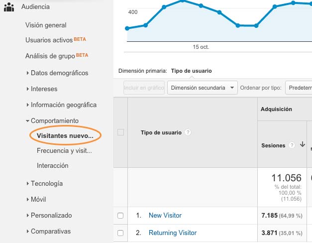 Métricas SEO importantes para medir tu posicionamiento web - Visitantes nuevos vs Visitantes Recurrentes en Google Analytics