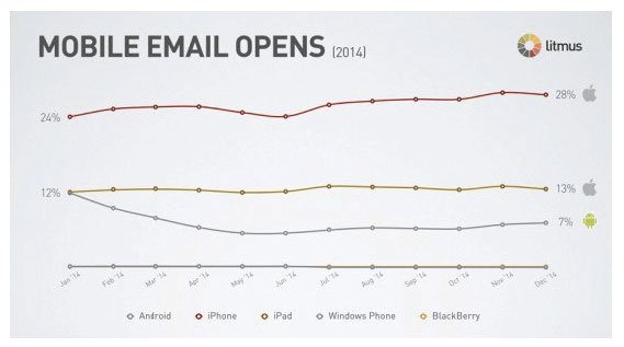 Infografía con datos de las aperturas de las newsletters según tipos de móbiles