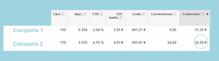 Coste conversión campaña para optimizar anuncios en Googel Analytics