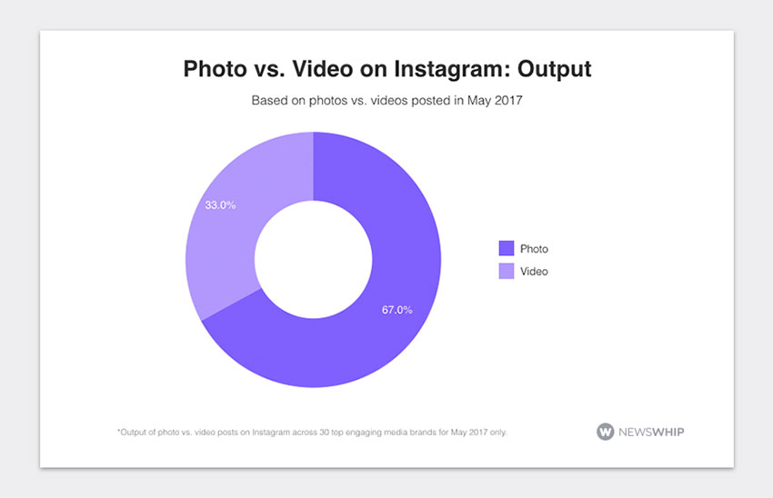 foto vs video instagram