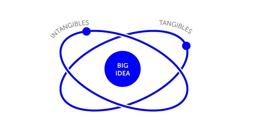 big idea marca tangibles intangibles