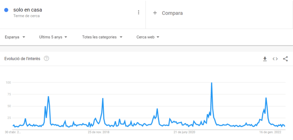 Estacionalidad de Keyword google trends