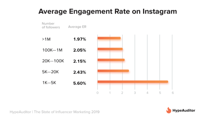 average engagement rate instagram