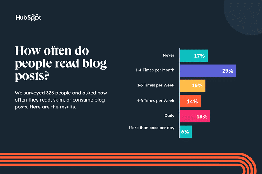 estadísticas lectura de blogs