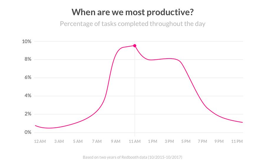 cuándo eres más productivo