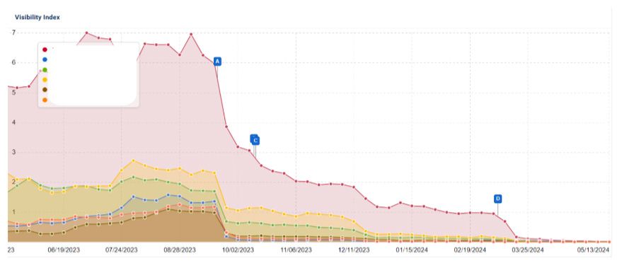 Gráfica de visibilidad web de Sistrix