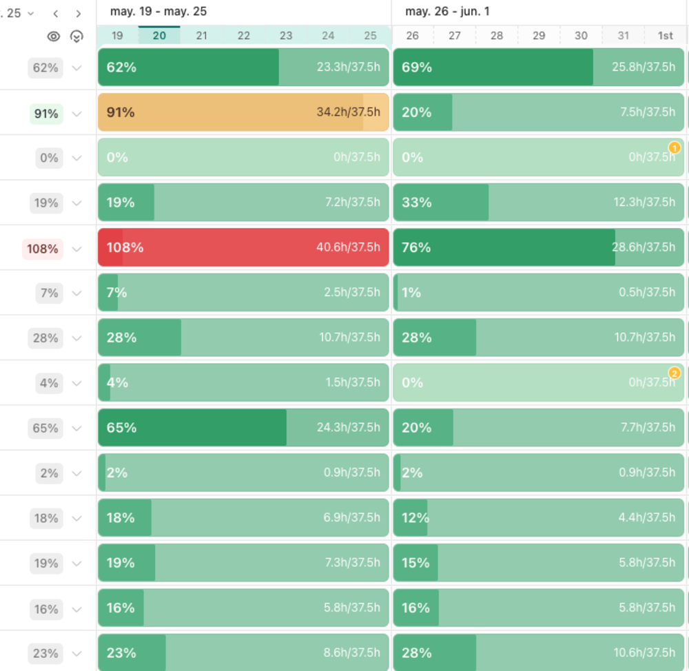 vista workload en clickup