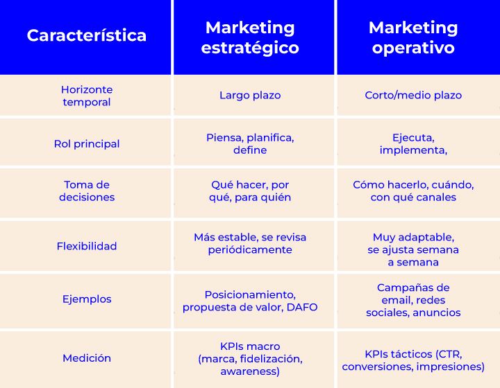 comparativa entre marketing estratégico y marketing operativo